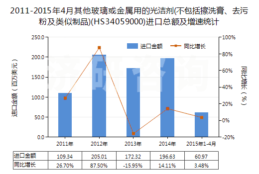 2011-2015年4月其他玻璃或金屬用的光潔劑(不包括擦洗膏、去污粉及類似制品)(HS34059000)進口總額及增速統(tǒng)計